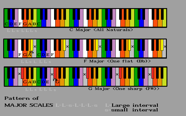 Piano keyboard - C Major (no # nor b): F Major (one b): G Major (one #)