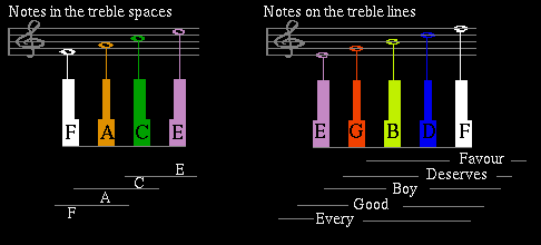 Treble Spaces are FACE:  Lines are Every Good Boy Deserves Favour